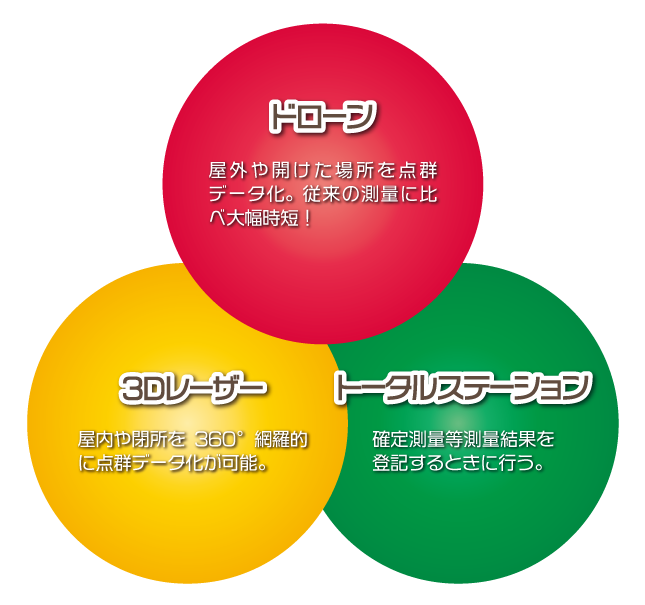 新時代の３つの技術